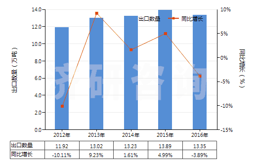 2012-2016年中國甲酸(HS29151100)出口量及增速統(tǒng)計(jì)